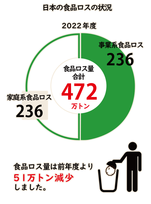 日本の食品ロスの状況