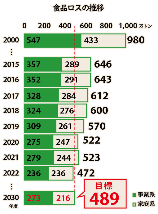 食品ロスの推移