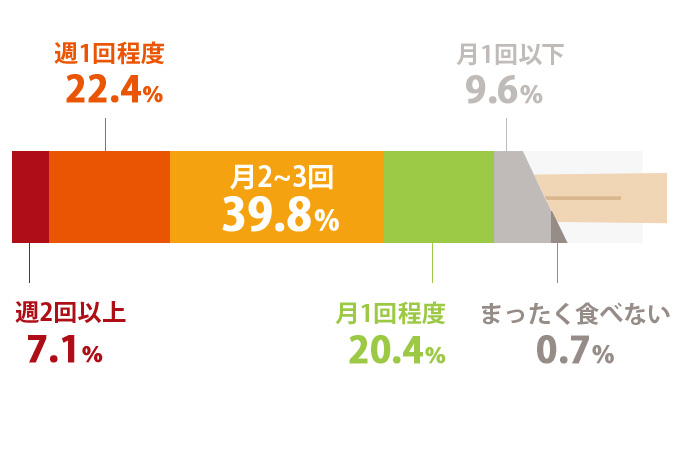 ポテトサラダをどのくらいの頻度で食べますか