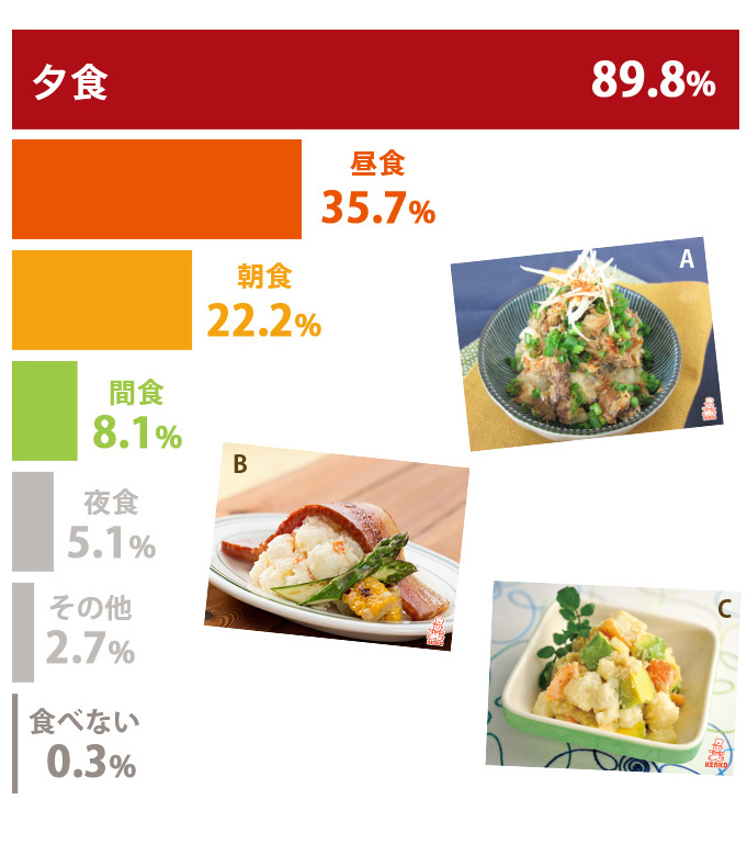 ポテトサラダをどのようなときに食べますか？