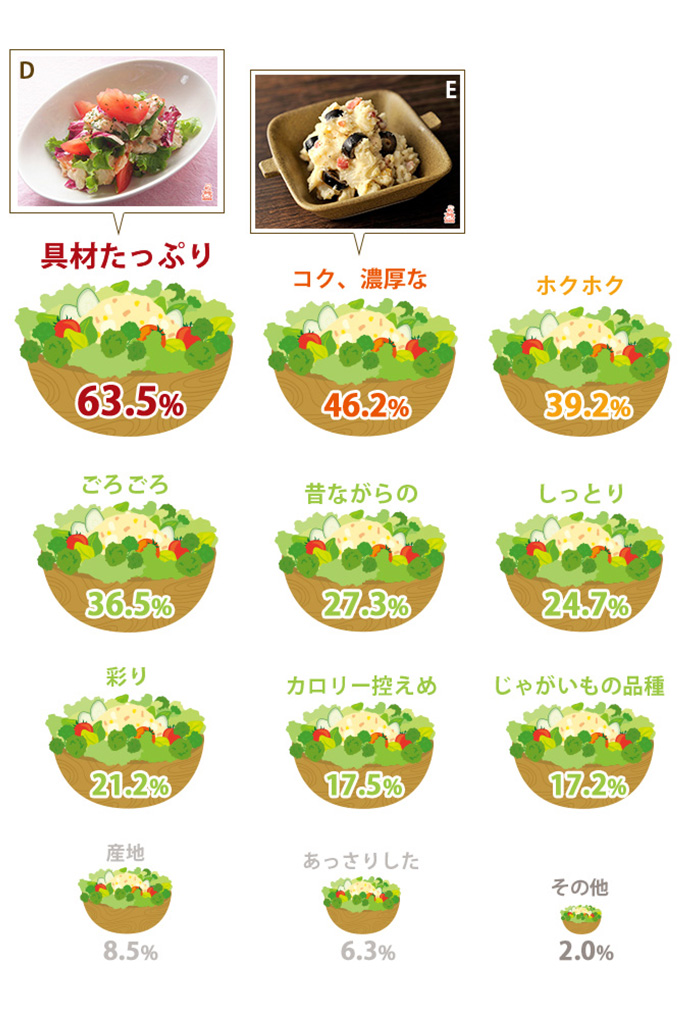 ポテトサラダに魅力を感じるキーワード