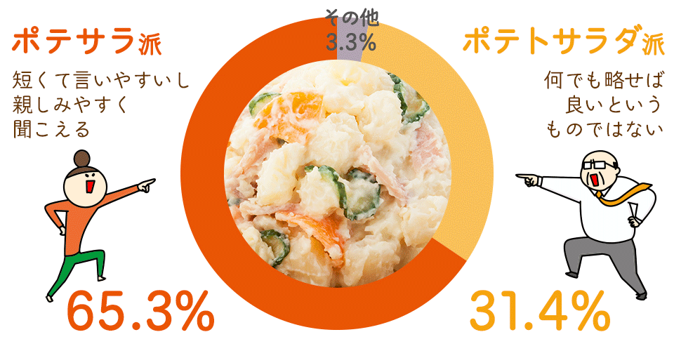 ポテサラ派とポテトサラダ派の割合