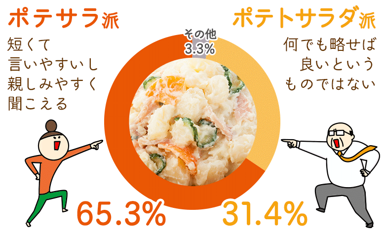 ポテサラ派とポテトサラダ派の割合