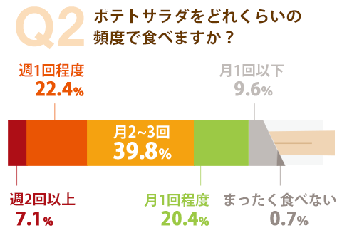 月２～３回と回答した方が多く、90％近くの方が月に一回程度は食べるとのこと