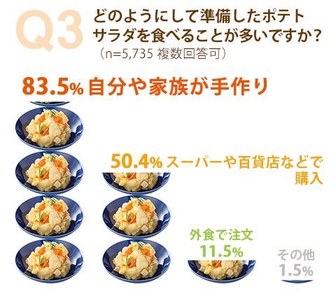 約８割の方が「自分や家族が手作り」することが多いと回答