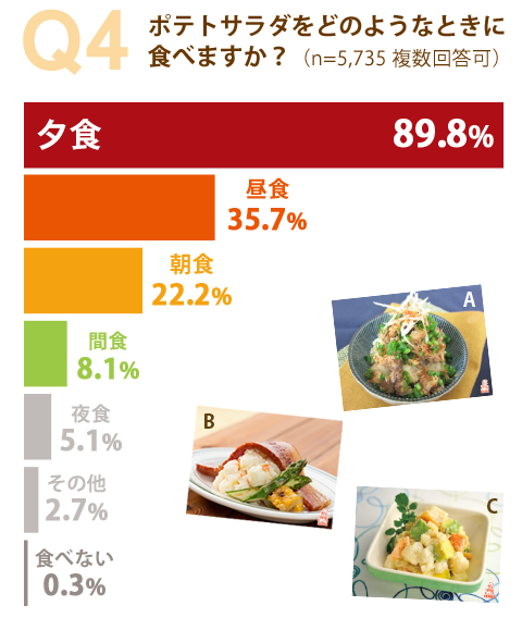 夕食に食べる機会が圧倒的に多いようです