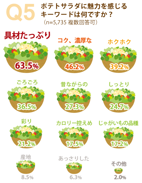 6割以上の方が「具材たっぷり」というキーワードに魅力を感じる