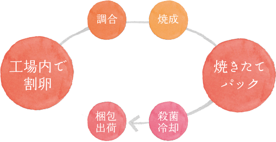 静岡富士山工場内で割卵→調合→焼成→焼きたてパック→殺菌冷却→梱包出荷