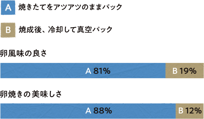 同配合で包装方法が異なる2品の官能評価結果