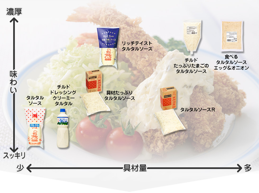 ケンコーマヨネーズのタルタルソース商品マップ
