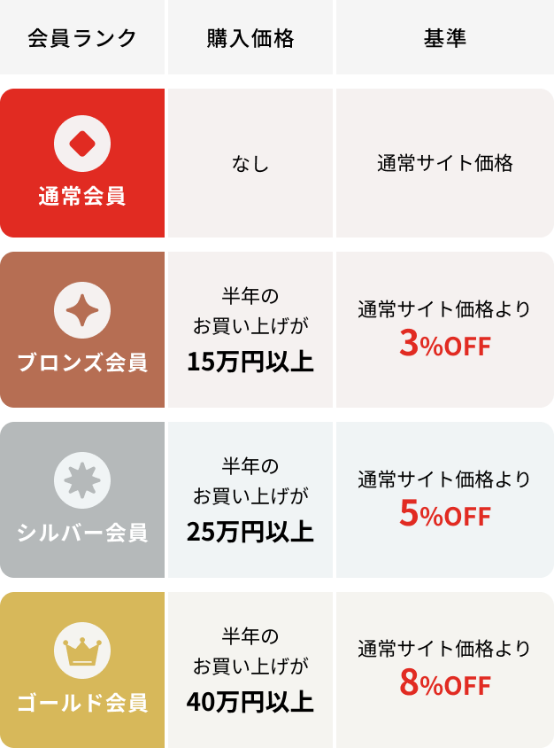 会員ランク一覧