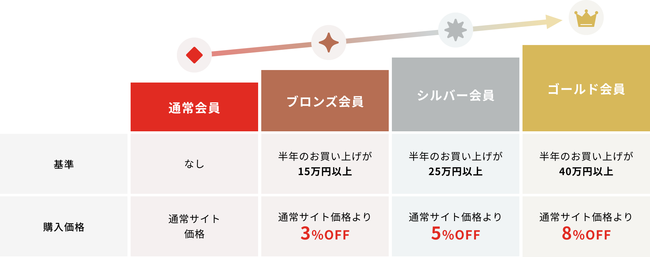 会員ランク一覧